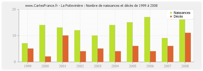 La Poitevinière : Nombre de naissances et décès de 1999 à 2008